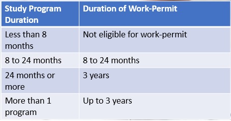 Canada Postgraduate Work Permit Duration